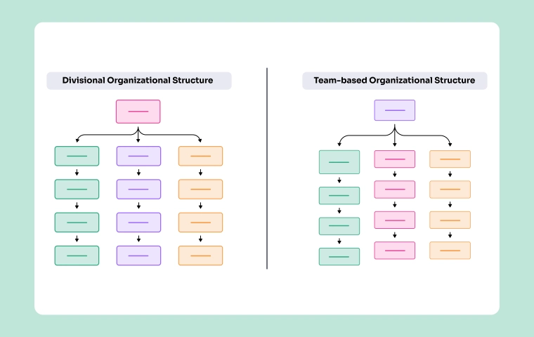 Divisional vs Team-Based Organizational Structure image